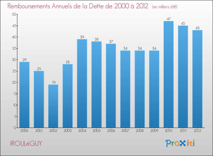 Evolution de l'annuité de la dette pour la commune de IROULéGUY de 2000 à 2012 Annuités de la dette pour IROULéGUY de 2000 à 2012