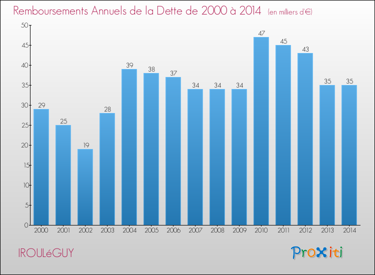 Evolution de l'annuité de la dette pour la commune de IROULéGUY de 2000 à 2014 Annuités de la dette pour IROULéGUY de 2000 à 2014