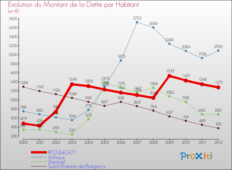 Evolution de la dette par habitant pour la commune de IROULéGUY et les communes proches de 2000 à 2012 Comparaison de la dette par habitant pour IROULéGUY et les communes voisines de 2000 à 2012