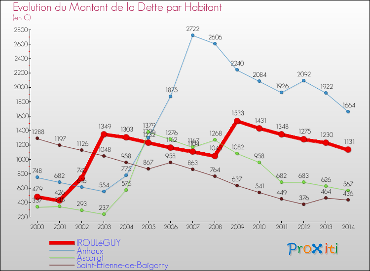 Evolution de la dette par habitant pour la commune de IROULéGUY et les communes proches de 2000 à 2014 Comparaison de la dette par habitant pour IROULéGUY et les communes voisines de 2000 à 2014