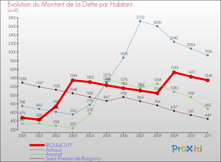 Evolution de la dette par habitant pour la commune de IROULéGUY et les communes proches Comparaison de la dette par habitant pour IROULéGUY et les communes voisines
