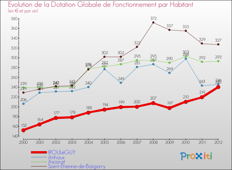 Evolution et montant de la dotation globale de fonctionnement par Habitant pour IROULéGUY et les communes proches Comparaison des dotations globales de fonctionnement par habitant pour IROULéGUY et les communes voisines