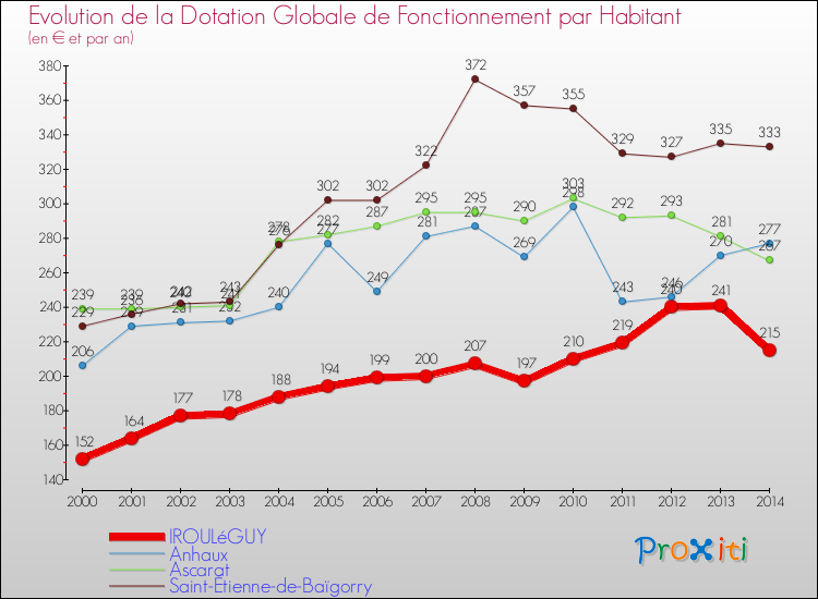 Evolution et montant de la dotation globale de fonctionnement par Habitant pour IROULéGUY et les communes proches de 2000 à 2014. Comparaison des dotations globales de fonctionnement par habitant pour IROULéGUY et les communes voisines de 2000 à 2014.