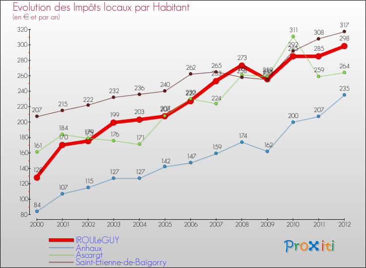 Evolution et montant des impôts locaux par Habitant pour IROULéGUY et les communes proches Comparaison des impôts locaux par habitant pour IROULéGUY et les communes voisines