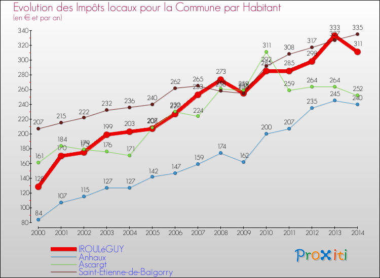 Evolution et montant des impôts locaux par Habitant pour IROULéGUY et les communes proches de 2000 à 2014 Comparaison des impôts locaux par habitant pour IROULéGUY et les communes voisines de 2000 à 2014