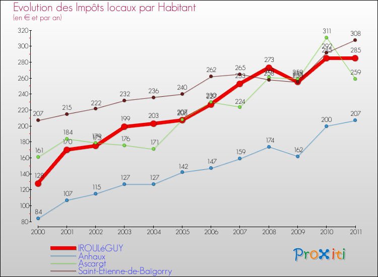Evolution et montant des impôts locaux par Habitant pour IROULéGUY et les communes proches Comparaison des impôts locaux par habitant pour IROULéGUY et les communes voisines