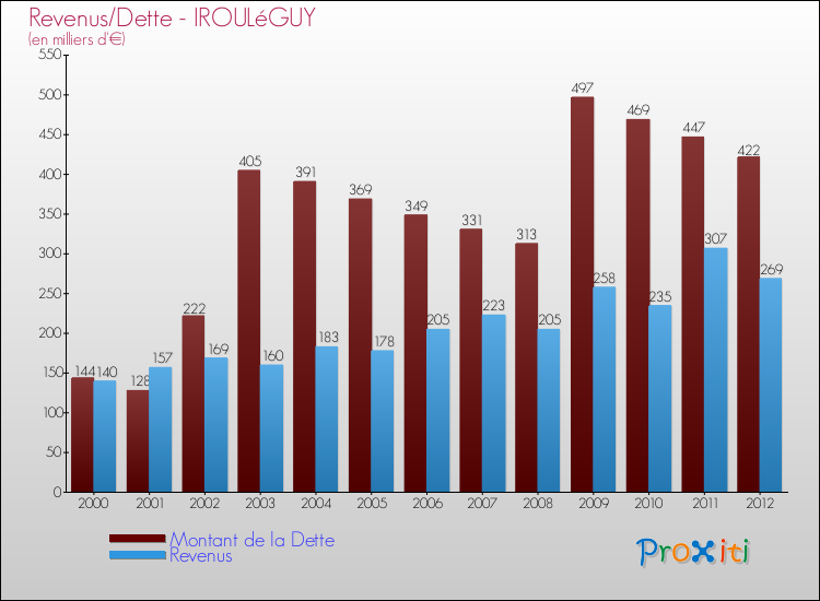 Evolution comparée de la dette et des revenus pour la commune de IROULéGUY de 2000 à 2012 Comparaison de la dette et des revenus pour IROULéGUY de 2000 à 2012