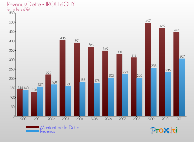 Evolution comparée de la dette et des revenus pour la commune de IROULéGUY de 2000 à 2011 Comparaison de la dette et des revenus pour IROULéGUY de 2000 à 2011