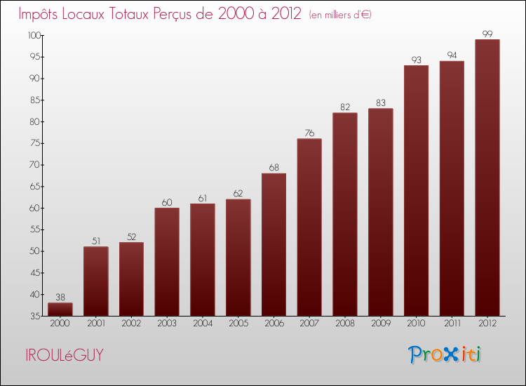 Evolution des Impôts Locaux pour la commune de IROULéGUY de 2000 à 2012 Evolution des Impôts Locaux pour IROULéGUY de 2000 à 2012