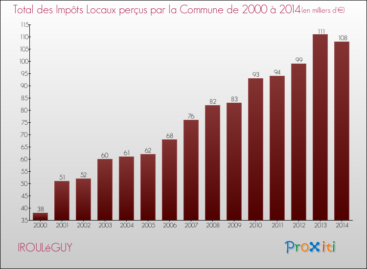 Evolution des Impôts Locaux pour la commune de IROULéGUY de 2000 à 2014 Evolution des Impôts Locaux pour IROULéGUY de 2000 à 2014