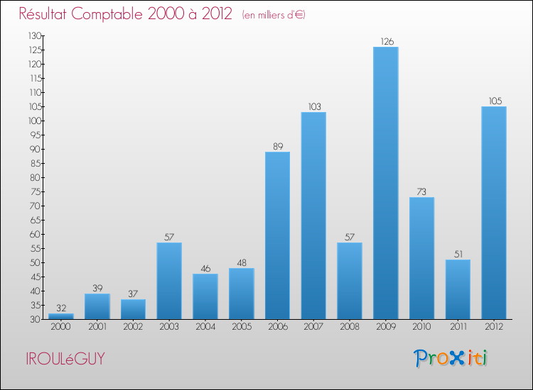 Evolution du résultat comptable pour la commune de IROULéGUY de 2000 à 2012 Evolution du résultat comptable pour IROULéGUY de 2000 à 2012