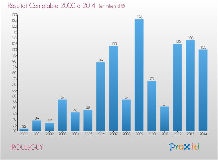 Evolution du résultat comptable pour la commune de IROULéGUY de 2000 à 2014 Evolution du résultat comptable pour IROULéGUY de 2000 à 2014