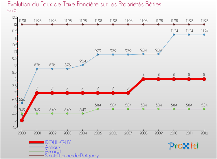 Evolution du taux de la taxe foncière sur le bati pour IROULéGUY et les communes proches de 2000 à 2012 Comparaison des taux de taxe foncière sur le bati pour IROULéGUY et les communes voisines de 2000 à 2012