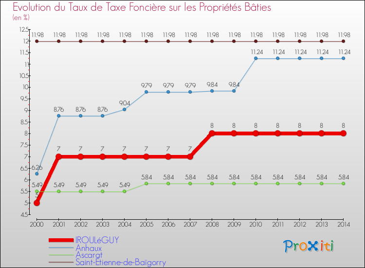 Evolution du taux de la taxe foncière sur le bati pour IROULéGUY et les communes proches de 2000 à 2014 Comparaison des taux de taxe foncière sur le bati pour IROULéGUY et les communes voisines de 2000 à 2014