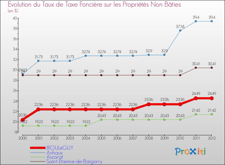 Evolution du taux de la taxe foncière sur les immeubles et terrains non batis pour IROULéGUY et les communes proches de 2000 à 2012 Comparaison des taux de la taxe foncière sur les immeubles et terrains non batis pour IROULéGUY et les communes voisines de 2000 à 2012