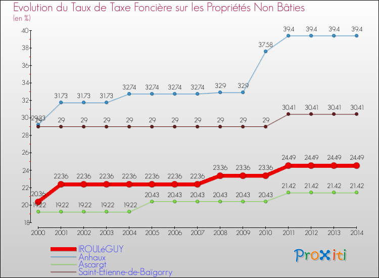 Evolution du taux de la taxe foncière sur les immeubles et terrains non batis pour IROULéGUY et les communes proches de 2000 à 2014 Comparaison des taux de la taxe foncière sur les immeubles et terrains non batis pour IROULéGUY et les communes voisines de 2000 à 2014