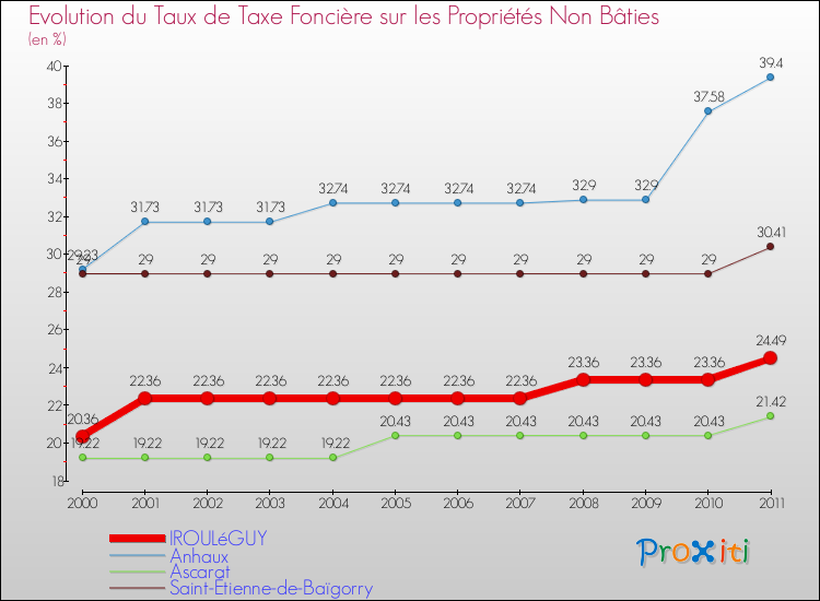 Evolution du taux de la taxe foncière sur les immeubles et terrains non batis pour IROULéGUY et les communes proches Comparaison des taux de la taxe foncière sur les immeubles et terrains non batis pour IROULéGUY et les communes voisines