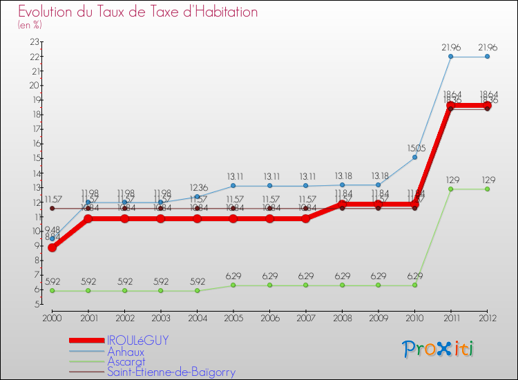 Evolution du taux de la taxe d'habitation pour IROULéGUY et les communes proches Comparaison des taux de la taxe d'habitation pour IROULéGUY et les communes voisines