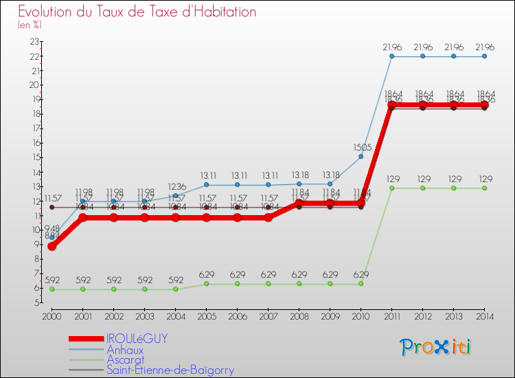 Evolution du taux de la taxe d'habitation pour IROULéGUY et les communes proches de 2000 à 2014 Comparaison des taux de la taxe d'habitation pour IROULéGUY et les communes voisines de 2000 à 2014