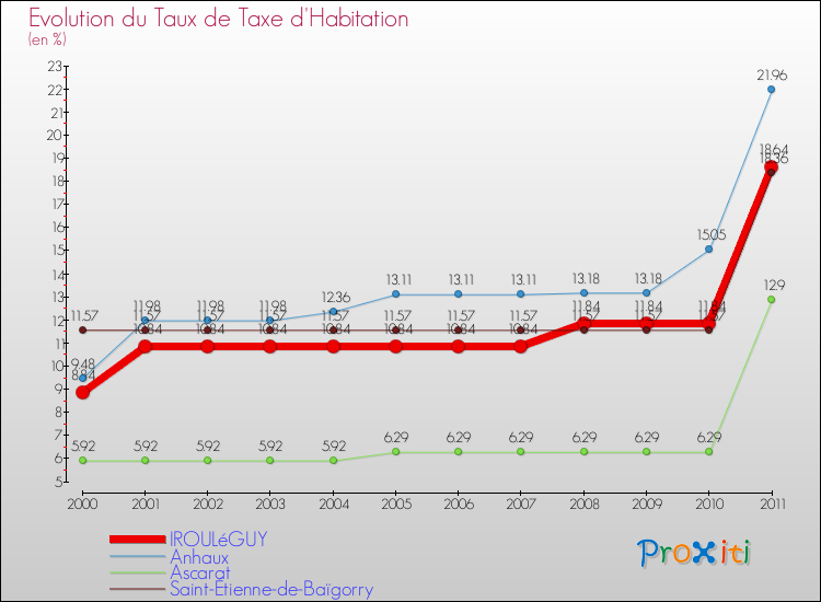 Evolution du taux de la taxe d'habitation pour IROULéGUY et les communes proches Comparaison des taux de la taxe d'habitation pour IROULéGUY et les communes voisines