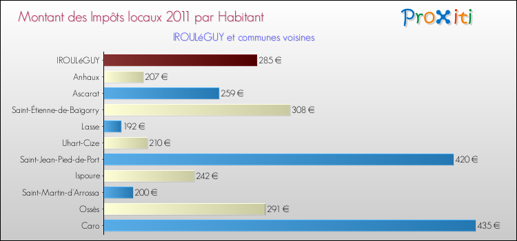 Montant des impôts locaux par Habitant pour IROULéGUY et les communes proches Comparaison des impôts locaux par habitant pour IROULéGUY et les communes voisines