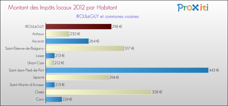 Montant des impôts locaux par Habitant pour IROULéGUY et les communes proches Comparaison des impôts locaux par habitant pour IROULéGUY et les communes voisines