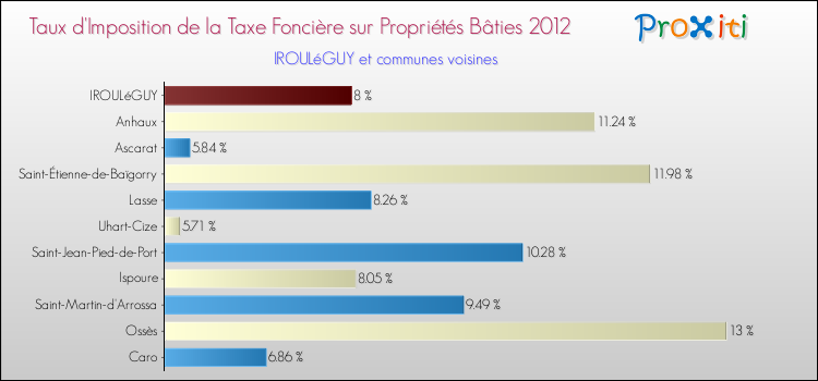 Taux d'imposition de la taxe foncière sur le bati 2012 pour IROULéGUY et les communes proches Comparaison des taux d'imposition de la taxe foncière sur le bati 2012 pour IROULéGUY et les communes voisines