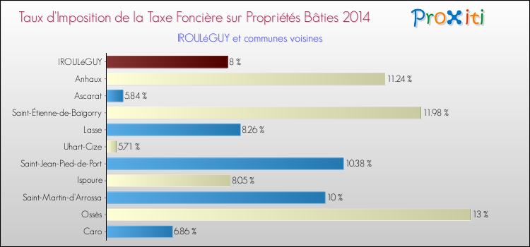 Taux d'imposition de la taxe foncière sur le bati 2014 pour IROULéGUY et les communes proches Comparaison des taux d'imposition de la taxe foncière sur le bati 2014 pour IROULéGUY et les communes voisines
