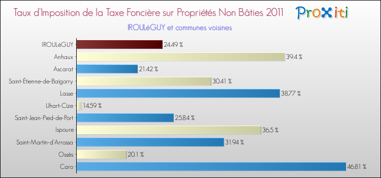 Taux d'imposition de la taxe foncière sur les immeubles et terrains non batis 2011 pour IROULéGUY et les communes proches Comparaison des taux d'imposition de la taxe foncière sur les immeubles et terrains non batis 2011 pour IROULéGUY et les communes voisines