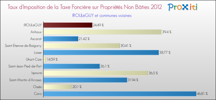 Taux d'imposition de la taxe foncière sur les immeubles et terrains non batis 2012 pour IROULéGUY et les communes proches Comparaison des taux d'imposition de la taxe foncière sur les immeubles et terrains non batis 2012 pour IROULéGUY et les communes voisines
