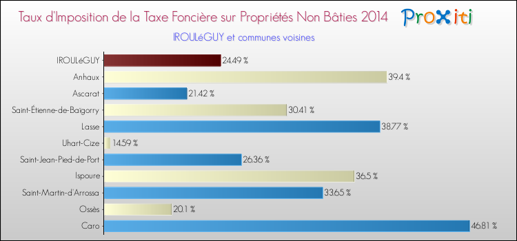 Taux d'imposition de la taxe foncière sur les immeubles et terrains non batis 2014 pour IROULéGUY et les communes proches Comparaison des taux d'imposition de la taxe foncière sur les immeubles et terrains non batis 2014 pour IROULéGUY et les communes voisines
