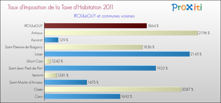 Taux d'imposition de la taxe d'habitation 2011 pour IROULéGUY et les communes proches Comparaison des taux d'imposition de la taxe d'habitation 2011 pour IROULéGUY et les communes voisines