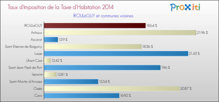 Taux d'imposition de la taxe d'habitation 2014 pour IROULéGUY et les communes proches Comparaison des taux d'imposition de la taxe d'habitation 2014 pour IROULéGUY et les communes voisines