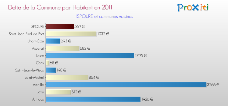 Dette par habitant de la commune en 2011 pour ISPOURE et les communes proches Comparaison de la dette par habitant de la commune en 2011 pour ISPOURE et les communes voisines