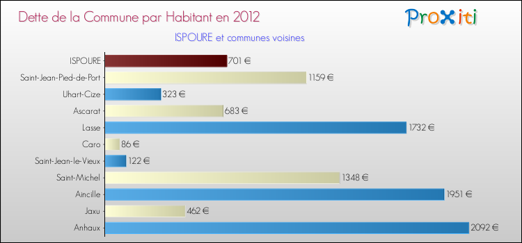 Dette par habitant de la commune en 2012 pour ISPOURE et les communes proches Comparaison de la dette par habitant de la commune en 2012 pour ISPOURE et les communes voisines