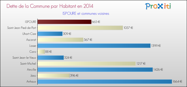 Dette par habitant de la commune en 2014 pour ISPOURE et les communes proches Comparaison de la dette par habitant de la commune en 2014 pour ISPOURE et les communes voisines