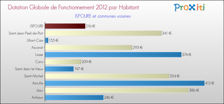 Montant des dotations globales de fonctionnement DGF par Habitant pour ISPOURE et les communes proches Comparaison des des dotations globales de fonctionnement DGF par habitant pour ISPOURE et les communes voisines