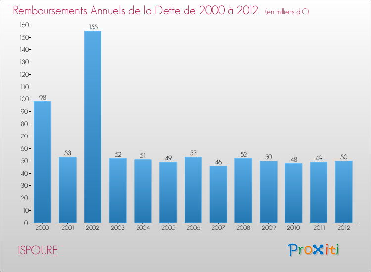 Evolution de l'annuité de la dette pour la commune de ISPOURE de 2000 à 2012 Annuités de la dette pour ISPOURE de 2000 à 2012