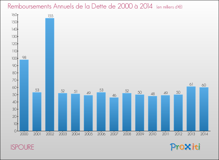 Evolution de l'annuité de la dette pour la commune de ISPOURE de 2000 à 2014 Annuités de la dette pour ISPOURE de 2000 à 2014
