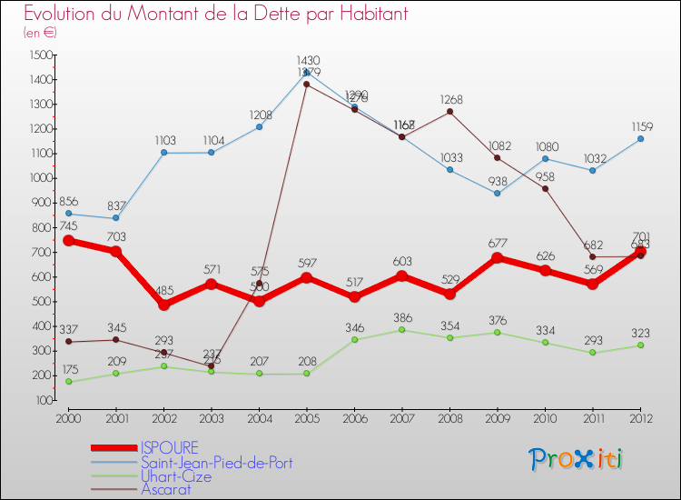 Evolution de la dette par habitant pour la commune de ISPOURE et les communes proches de 2000 à 2012 Comparaison de la dette par habitant pour ISPOURE et les communes voisines de 2000 à 2012