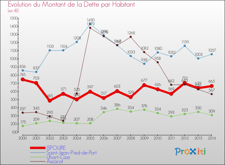Evolution de la dette par habitant pour la commune de ISPOURE et les communes proches de 2000 à 2014 Comparaison de la dette par habitant pour ISPOURE et les communes voisines de 2000 à 2014