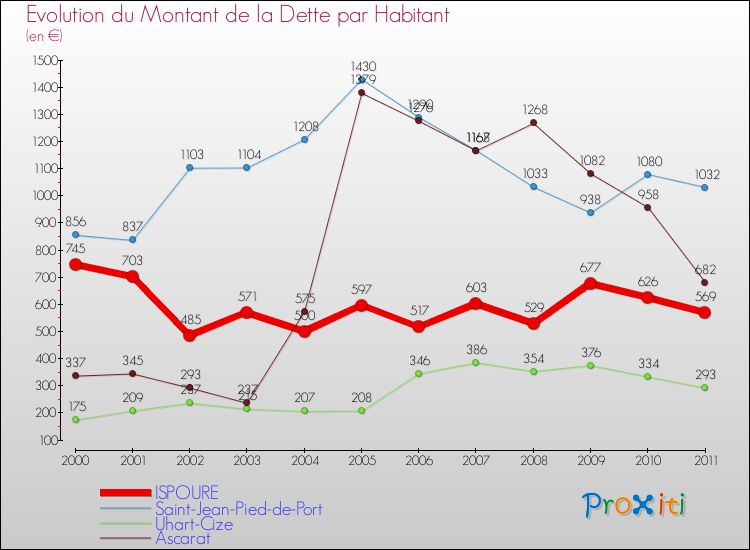Evolution de la dette par habitant pour la commune de ISPOURE et les communes proches Comparaison de la dette par habitant pour ISPOURE et les communes voisines