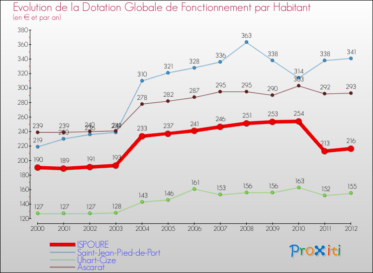Evolution et montant de la dotation globale de fonctionnement par Habitant pour ISPOURE et les communes proches Comparaison des dotations globales de fonctionnement par habitant pour ISPOURE et les communes voisines