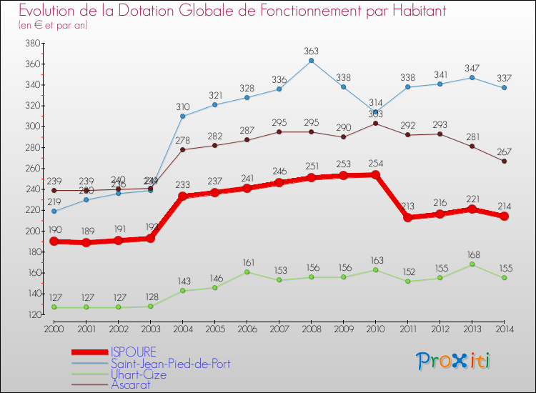 Evolution et montant de la dotation globale de fonctionnement par Habitant pour ISPOURE et les communes proches de 2000 à 2014. Comparaison des dotations globales de fonctionnement par habitant pour ISPOURE et les communes voisines de 2000 à 2014.
