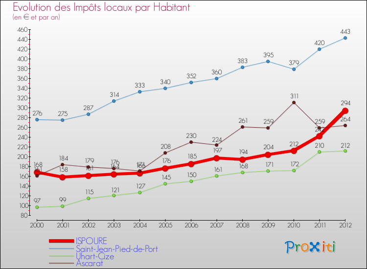 Evolution et montant des impôts locaux par Habitant pour ISPOURE et les communes proches Comparaison des impôts locaux par habitant pour ISPOURE et les communes voisines