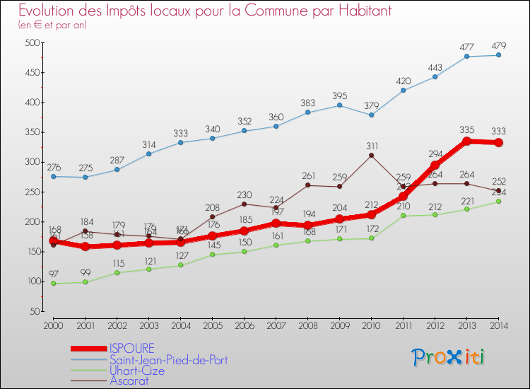 Evolution et montant des impôts locaux par Habitant pour ISPOURE et les communes proches de 2000 à 2014 Comparaison des impôts locaux par habitant pour ISPOURE et les communes voisines de 2000 à 2014