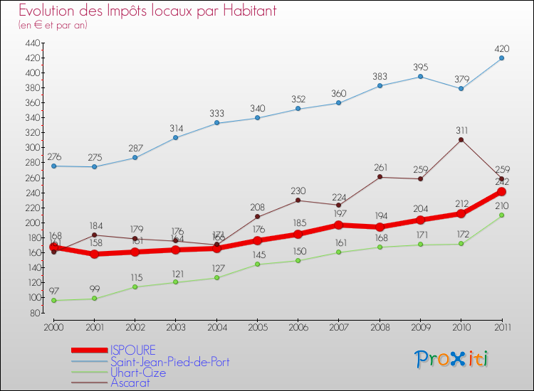 Evolution et montant des impôts locaux par Habitant pour ISPOURE et les communes proches Comparaison des impôts locaux par habitant pour ISPOURE et les communes voisines