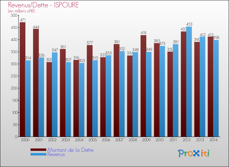 Evolution comparée de la dette et des revenus pour la commune de ISPOURE de 2000 à 2014 Comparaison de la dette et des revenus pour ISPOURE de 2000 à 2014