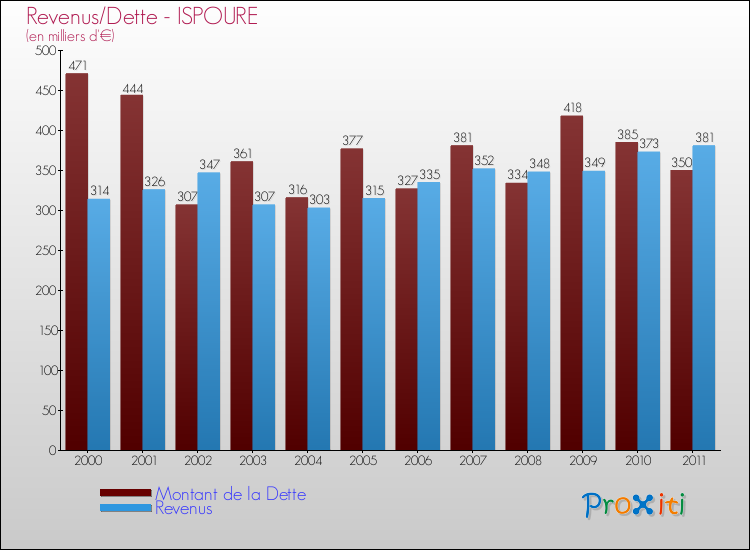 Evolution comparée de la dette et des revenus pour la commune de ISPOURE de 2000 à 2011 Comparaison de la dette et des revenus pour ISPOURE de 2000 à 2011
