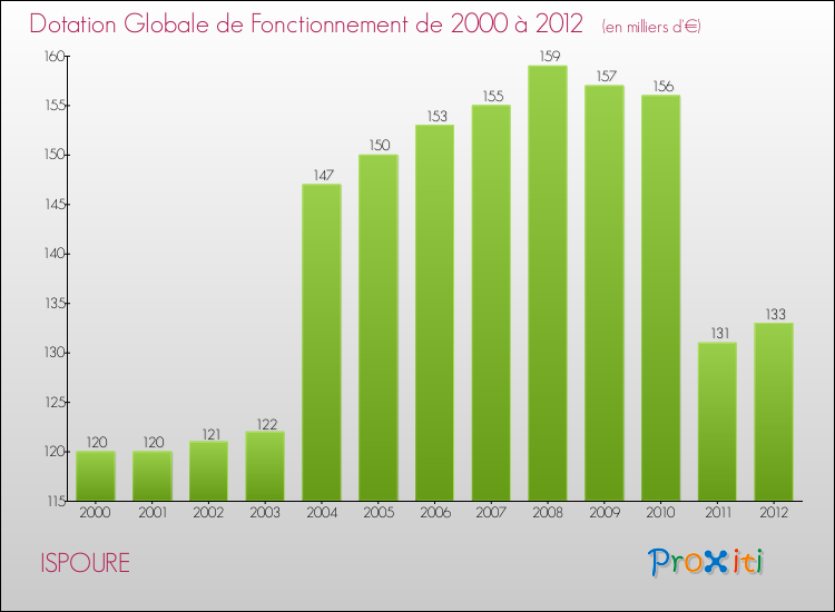 Evolution du montant de la Dotation Globale de Fonctionnement pour la commune de ISPOURE de 2000 à 2012 Evolution du montant de la Dotation Globale de Fonctionnement pour ISPOURE de 2000 à 2012
